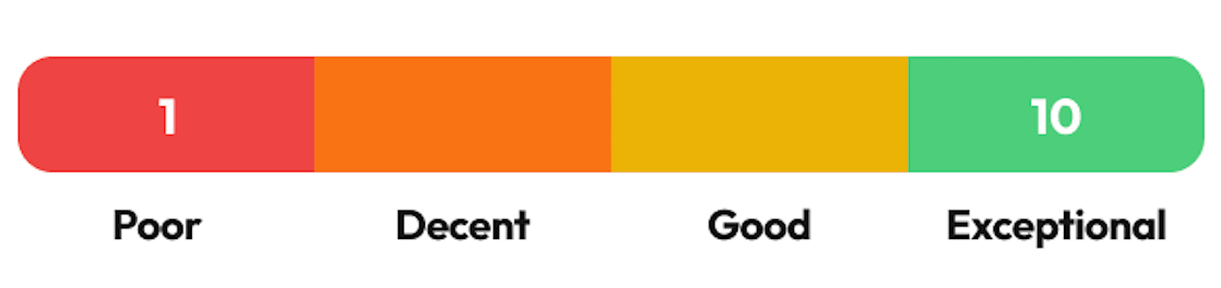 Flippr score chart - 1: poor, Decent, Good, 10: Exceptional