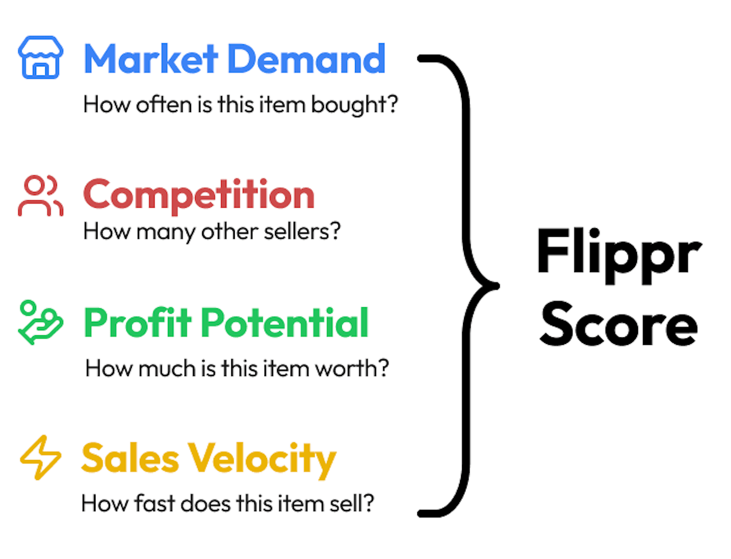 Flippr score contains: Market demand, Competition, Profit potential, Sales velocity